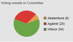 résultat des votes